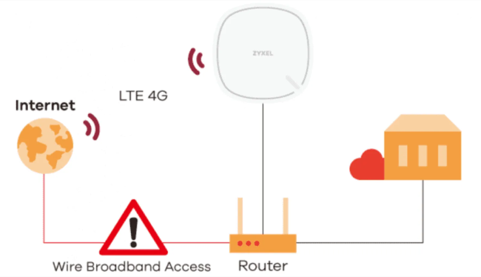 Zyxel 4G Router Application Example