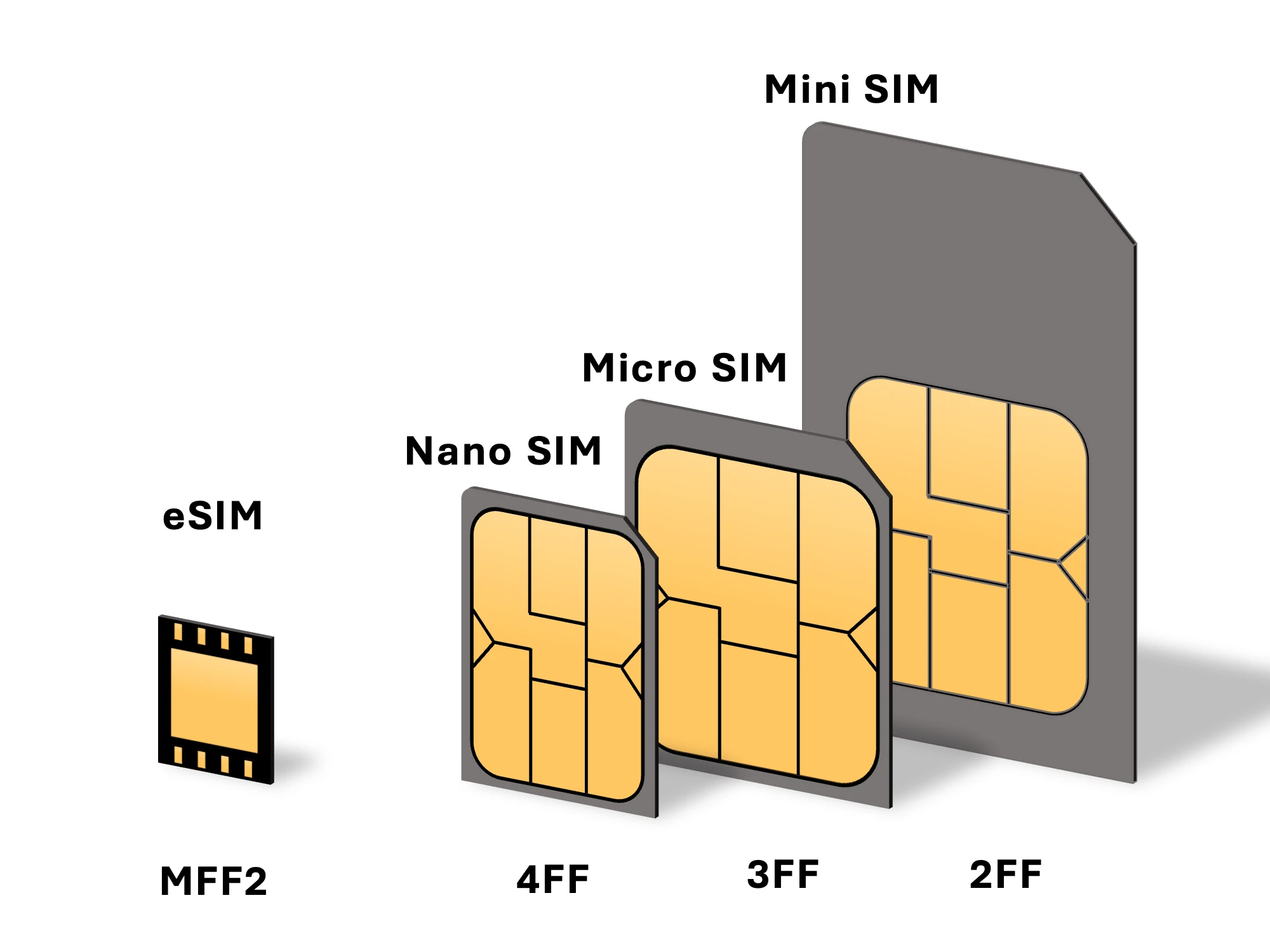 SIM vs micro SIM vs nano SIM size comparison