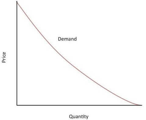 Price decreases over time as quantity increases