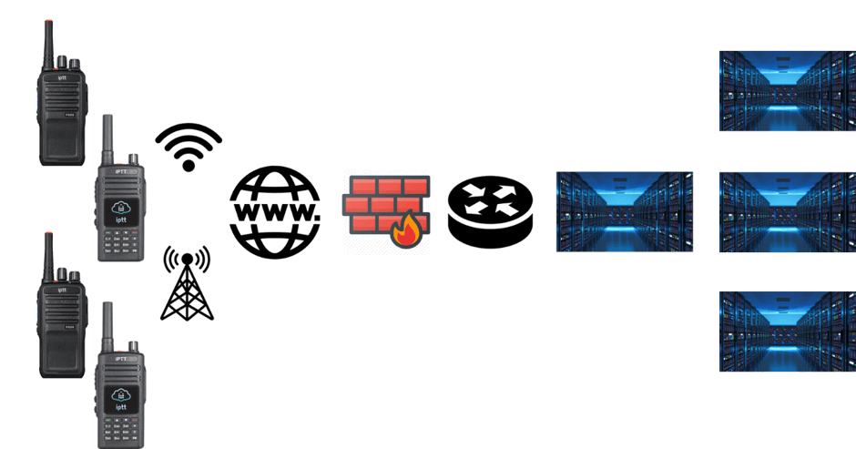 PTT over Cellular Radio Terminals | WiFi | Mobile Data Network | Internet Connection | Firewall | Router | Server and IT Infrastructure